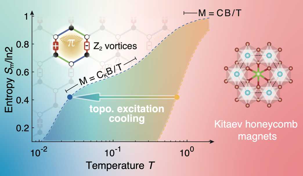 Magnetocaloric effect by topological excitations in Kitaev magnets proposed